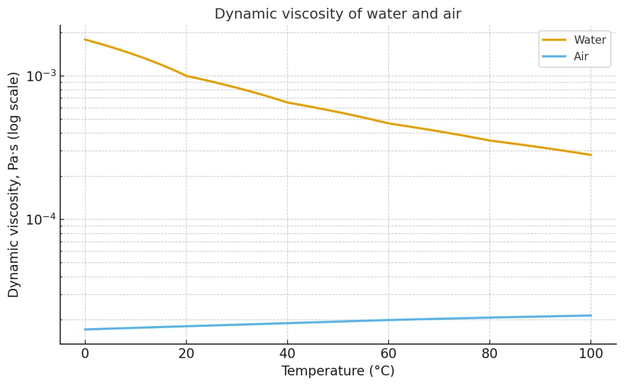 Schematic comparison of water and air viscosity as temperature rises